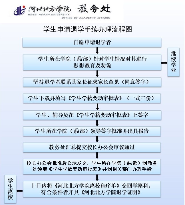 学生申请退学手续办理流程.jpg