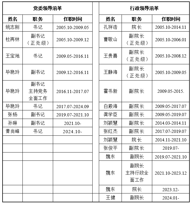 历任领导